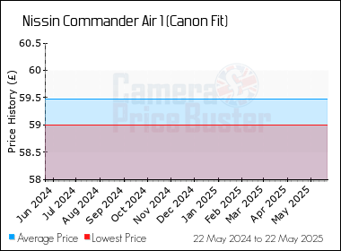 Best Price History for the Nissin Commander Air 1 (Canon Fit)