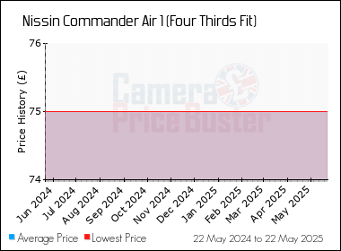 Best Price History for the Nissin Commander Air 1 (Four Thirds Fit)