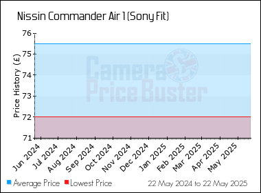 Best Price History for the Nissin Commander Air 1 (Sony Fit)