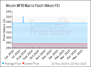 Best Price History for the Nissin MF18 Macro Flash (Nikon Fit)