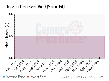 Best Price History for the Nissin Receiver Air R (Sony Fit)