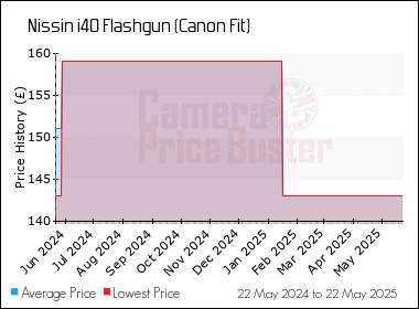 Best Price History for the Nissin i40 Flashgun (Canon Fit)
