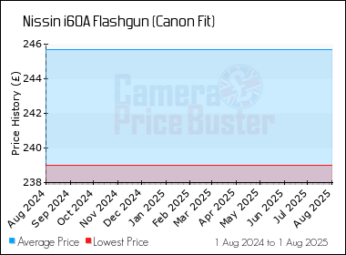 Best Price History for the Nissin i60A Flashgun (Canon Fit)
