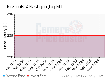 Best Price History for the Nissin i60A Flashgun (Fuji Fit)