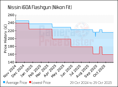 Best Price History for the Nissin i60A Flashgun (Nikon Fit)