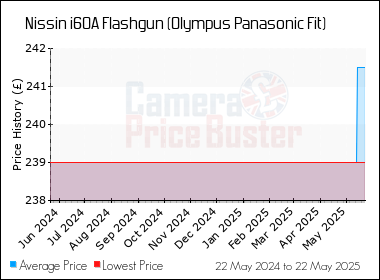 Best Price History for the Nissin i60A Flashgun (Olympus Panasonic Fit)