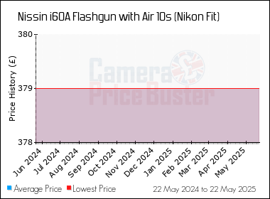 Best Price History for the Nissin i60A Flashgun with Air 10s (Nikon Fit)