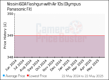 Best Price History for the Nissin i60A Flashgun with Air 10s (Olympus Panasonic Fit)