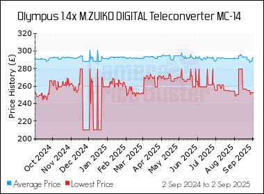 Best Price History for the Olympus 1.4x M.ZUIKO DIGITAL Teleconverter MC-14