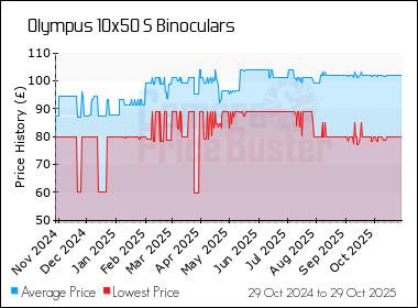 Best Price History for the Olympus 10x50 S Binoculars