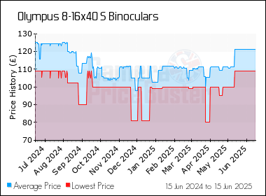Best Price History for the Olympus 8-16x40 S Binoculars
