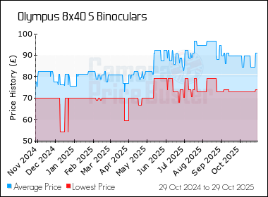 Best Price History for the Olympus 8x40 S Binoculars