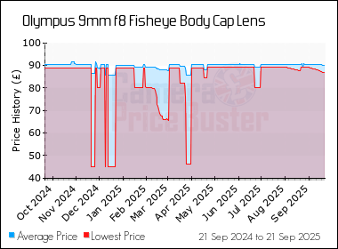 Best Price History for the Olympus 9mm f8 Fisheye Body Cap Lens