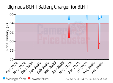 Best Price History for the Olympus BCH-1  Battery Charger for BLH-1