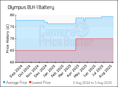 Best Price History for the Olympus BLH-1 Battery