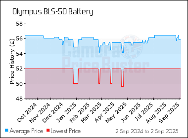 Best Price History for the Olympus BLS-50 Battery