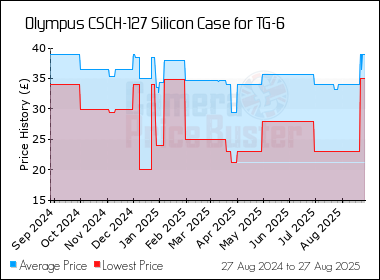 Best Price History for the Olympus CSCH-127 Silicon Case for TG-6