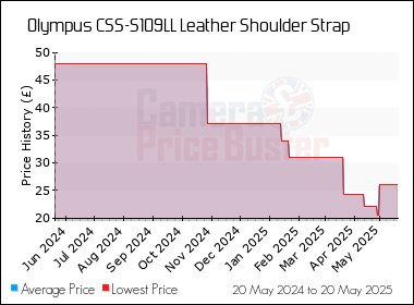 Best Price History for the Olympus CSS-S109LL Leather Shoulder Strap
