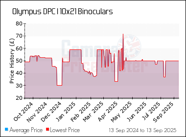 Best Price History for the Olympus DPC I 10x21 Binoculars