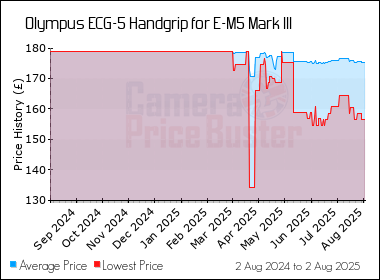 Best Price History for the Olympus ECG-5 Handgrip for E-M5 Mark III