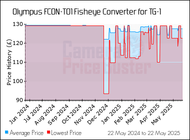 Best Price History for the Olympus FCON-T01 Fisheye Converter for TG-1