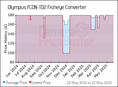 Best Price History for the Olympus FCON-T02 Fisheye Converter
