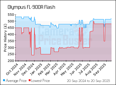Best Price History for the Olympus FL-900R Flash