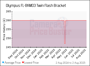 Best Price History for the Olympus FL-BKM03 Twin Flash Bracket