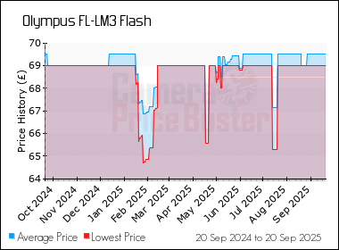 Best Price History for the Olympus FL-LM3 Flash
