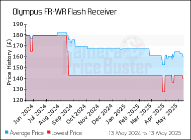 Best Price History for the Olympus FR-WR Flash Receiver