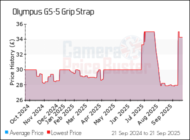 Best Price History for the Olympus GS-5 Grip Strap