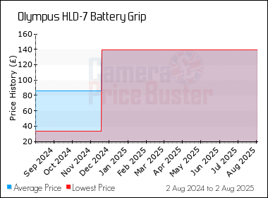 Best Price History for the Olympus HLD-7 Battery Grip