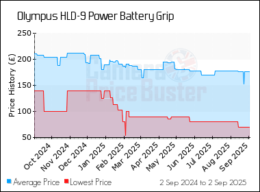 Best Price History for the Olympus HLD-9 Power Battery Grip