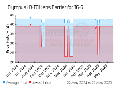 Best Price History for the Olympus LB-T01 Lens Barrier for TG-6
