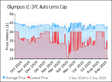 Best Price History for the Olympus LC-37C Auto Lens Cap