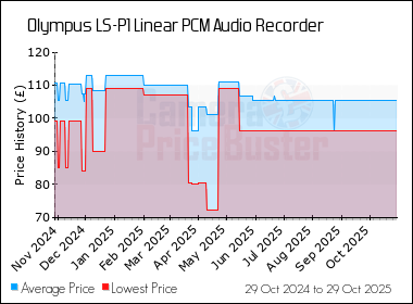 Best Price History for the Olympus LS-P1 Linear PCM Audio Recorder