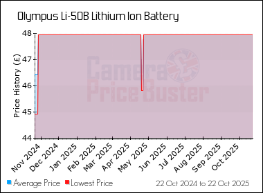Best Price History for the Olympus Li-50B Lithium Ion Battery