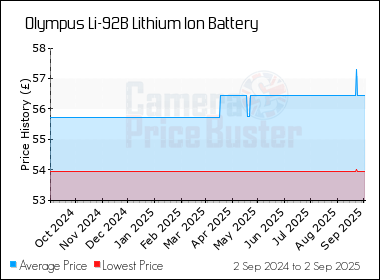 Best Price History for the Olympus Li-92B Lithium Ion Battery