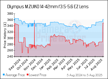 Best Price History for the Olympus M.ZUIKO 14-42mm f3.5-5.6 EZ Lens