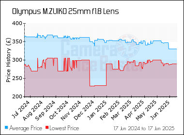 Best Price History for the Olympus M.ZUIKO 25mm f1.8 Lens