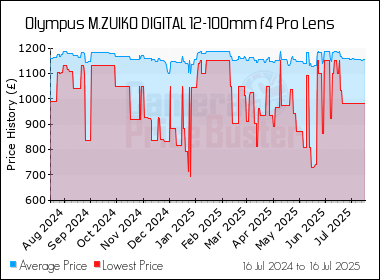 Best Price History for the Olympus M.ZUIKO DIGITAL 12-100mm f4 Pro Lens
