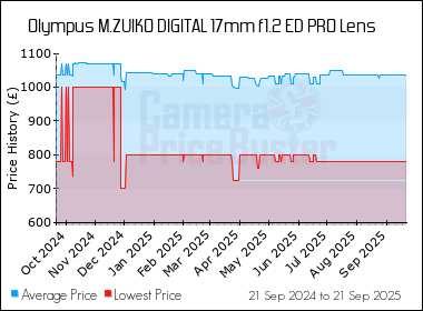 Best Price History for the Olympus M.ZUIKO DIGITAL 17mm f1.2 ED PRO Lens