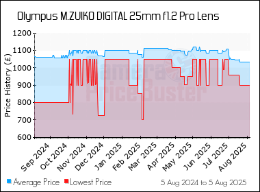 Best Price History for the Olympus M.ZUIKO DIGITAL 25mm f1.2 Pro Lens