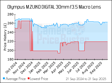 Best Price History for the Olympus M.ZUIKO DIGITAL 30mm f3.5 Macro Lens