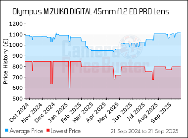Best Price History for the Olympus M.ZUIKO DIGITAL 45mm f1.2 ED PRO Lens