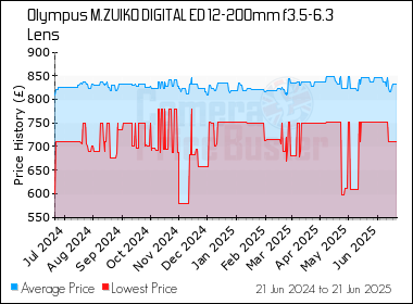 Olympus M Zuiko Digital Ed 12 0mm F3 5 6 3 Lens Best Price Compare Uk Stock Prices Olympus M Zuiko Digital Ed 12 0mm F3 5 6 3 Lens Best Price Compare Uk Stock Prices