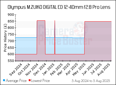 Best Price History for the Olympus M.ZUIKO DIGITAL ED 12-40mm f2.8 Pro Lens