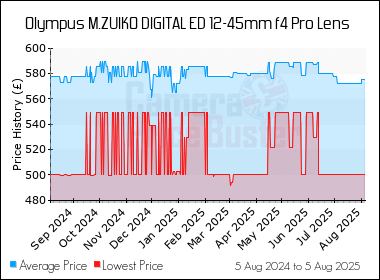 Best Price History for the Olympus M.ZUIKO DIGITAL ED 12-45mm f4 Pro Lens