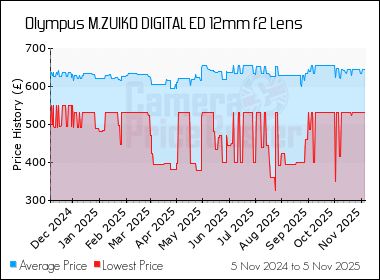 Best Price History for the Olympus M.ZUIKO DIGITAL ED 12mm f2 Lens