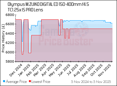 Best Price History for the Olympus M.ZUIKO DIGITAL ED 150-400mm f4.5 TC1.25x IS PRO Lens